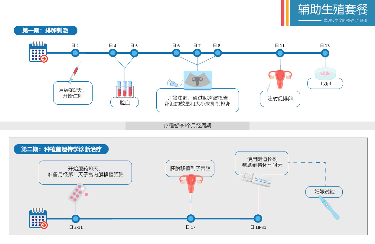 辅助生殖套餐（含遗传学诊断-多达5个胚胎）